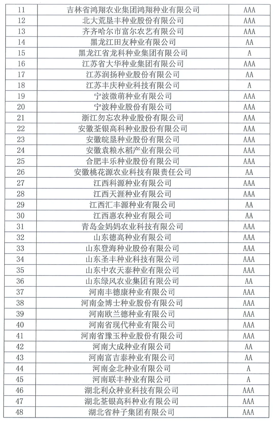 中國種子協(xié)會：2023年種子行業(yè)信用評價結(jié)果出爐！